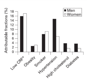 Aerobic fitness is your best health predictor