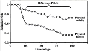 physical activity versus aerobic fitness